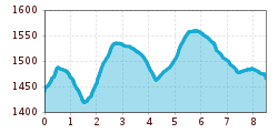 Elevation profile
