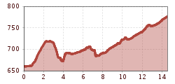 Elevation profile