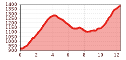 Elevation profile