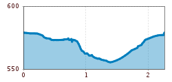 Elevation profile
