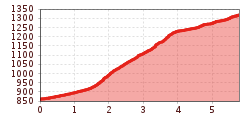 Elevation profile