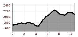Elevation profile