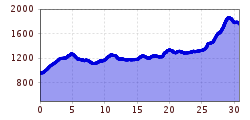 Elevation profile