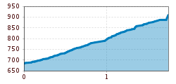 Elevation profile