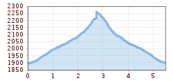 Elevation profile