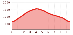 Elevation profile