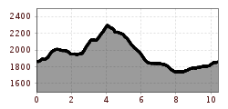 Elevation profile