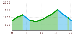 Elevation profile