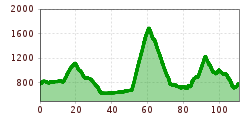 Elevation profile