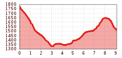 Elevation profile