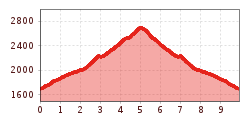 Elevation profile