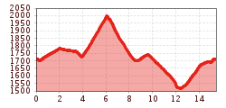 Elevation profile