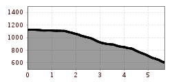 Elevation profile