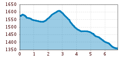 Elevation profile