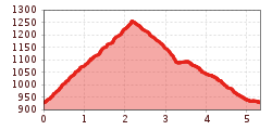 Elevation profile