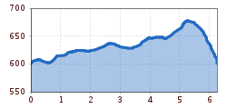 Elevation profile