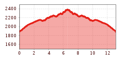 Elevation profile