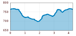 Elevation profile