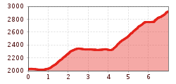 Elevation profile