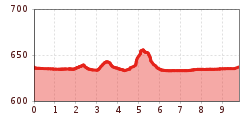 Elevation profile