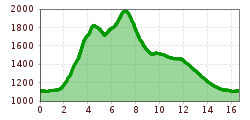 Elevation profile