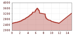 Elevation profile