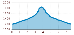 Elevation profile