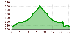 Elevation profile