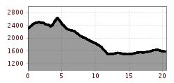 Elevation profile