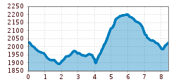 Elevation profile