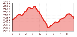 Elevation profile