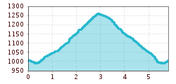 Elevation profile