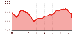 Elevation profile