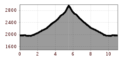 Elevation profile