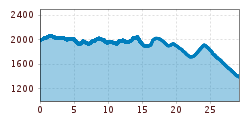 Elevation profile