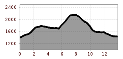 Elevation profile