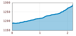 Elevation profile