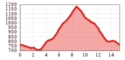 Elevation profile