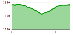 Elevation profile