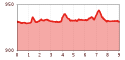 Elevation profile