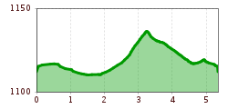 Elevation profile
