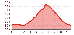 Elevation profile