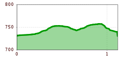 Elevation profile