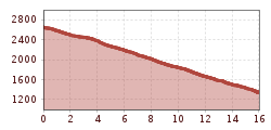 Elevation profile