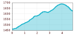 Elevation profile