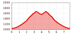 Elevation profile