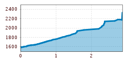 Elevation profile