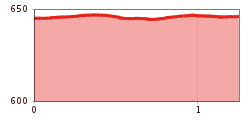 Elevation profile