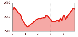 Elevation profile
