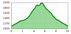 Elevation profile